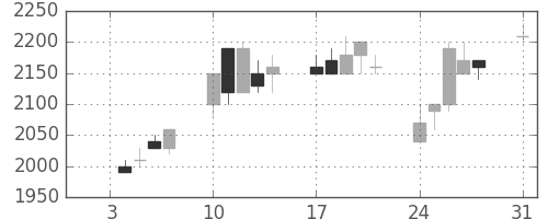 アステラスの日足チャート(1994年1月)