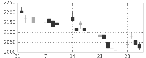 アステラスの日足チャート(1994年2月)
