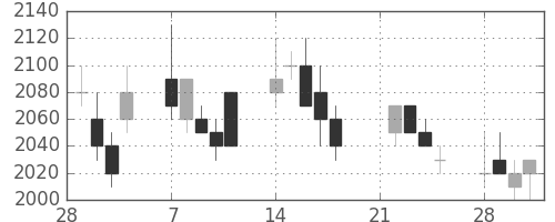 アステラスの日足チャート(1994年3月)