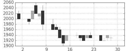 アステラスの日足チャート(1994年4月)