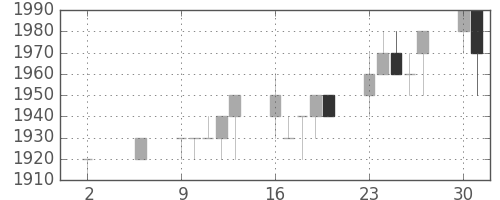アステラスの日足チャート(1994年5月)