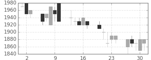 アステラスの日足チャート(1994年6月)