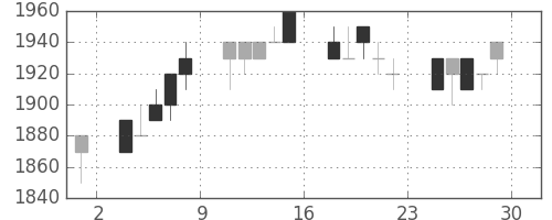 アステラスの日足チャート(1994年7月)