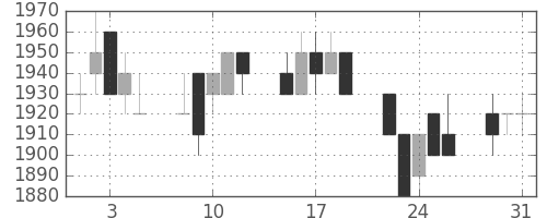 アステラスの日足チャート(1994年8月)