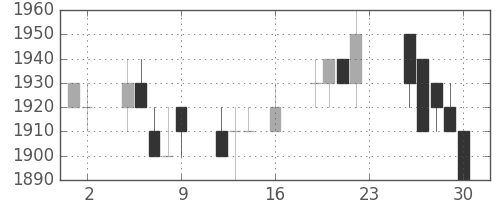 アステラスの日足チャート(1994年9月)