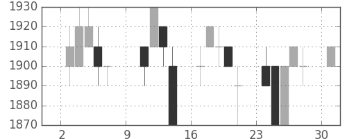 アステラスの日足チャート(1994年10月)