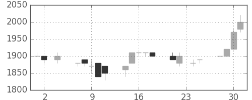 アステラスの日足チャート(1994年11月)
