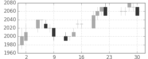 アステラスの日足チャート(1994年12月)