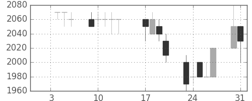 アステラスの日足チャート(1995年1月)