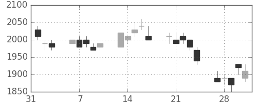 アステラスの日足チャート(1995年2月)