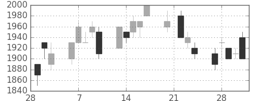 アステラスの日足チャート(1995年3月)
