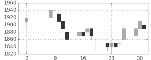 アステラスの日足チャート(1995年5月)