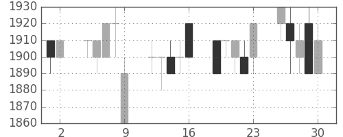 アステラスの日足チャート(1995年6月)