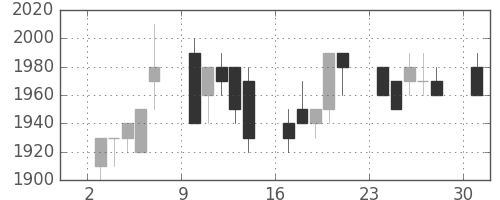 アステラスの日足チャート(1995年7月)