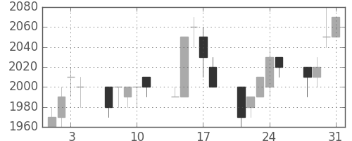アステラスの日足チャート(1995年8月)