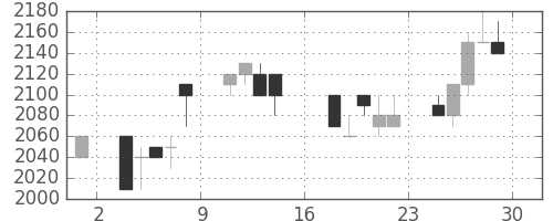 アステラスの日足チャート(1995年9月)