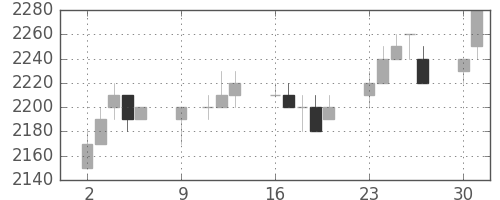 アステラスの日足チャート(1995年10月)