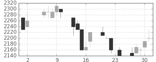 アステラスの日足チャート(1995年11月)