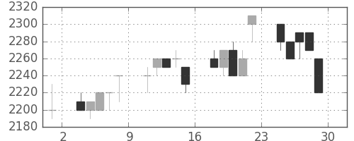 アステラスの日足チャート(1995年12月)