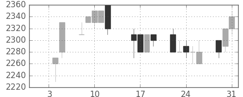 アステラスの日足チャート(1996年1月)