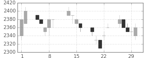 アステラスの日足チャート(1996年2月)
