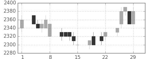 アステラスの日足チャート(1996年3月)
