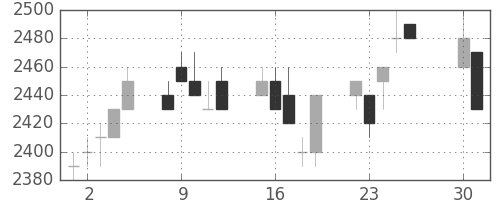 アステラスの日足チャート(1996年4月)