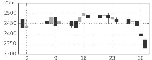 アステラスの日足チャート(1996年5月)