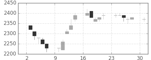 アステラスの日足チャート(1996年6月)