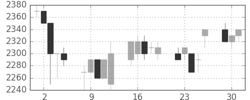 アステラスの日足チャート(1996年7月)