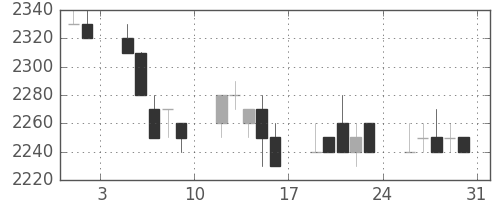 アステラスの日足チャート(1996年8月)