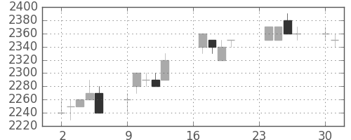 アステラスの日足チャート(1996年9月)