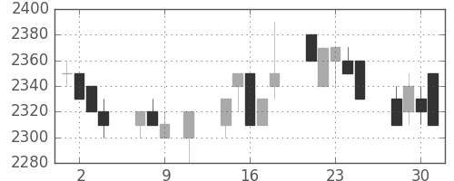 アステラスの日足チャート(1996年10月)