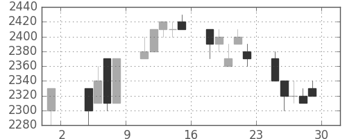 アステラスの日足チャート(1996年11月)