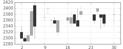アステラスの日足チャート(1996年12月)