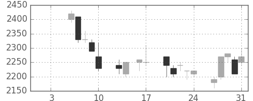 アステラスの日足チャート(1997年1月)