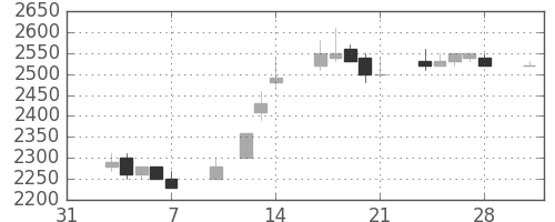 アステラスの日足チャート(1997年2月)