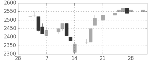 アステラスの日足チャート(1997年3月)