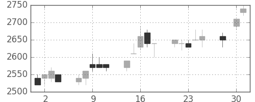 アステラスの日足チャート(1997年4月)