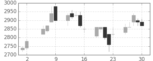 アステラスの日足チャート(1997年5月)