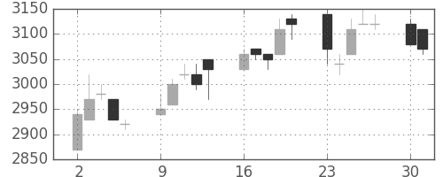 アステラスの日足チャート(1997年6月)