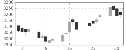 アステラスの日足チャート(1997年7月)