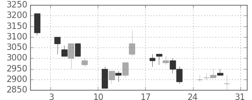 アステラスの日足チャート(1997年8月)