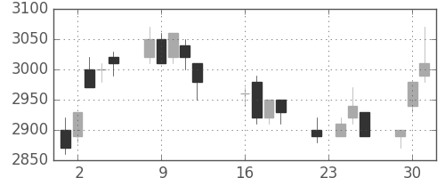 アステラスの日足チャート(1997年9月)