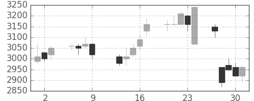 アステラスの日足チャート(1997年10月)