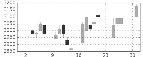 アステラスの日足チャート(1997年11月)
