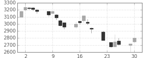 アステラスの日足チャート(1997年12月)