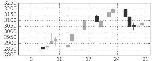 アステラスの日足チャート(1998年1月)
