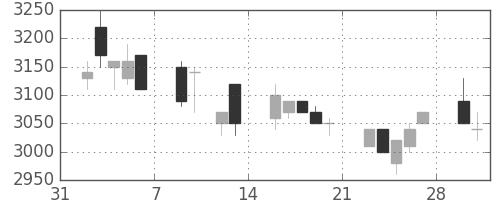 アステラスの日足チャート(1998年2月)