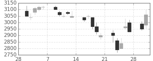 アステラスの日足チャート(1998年3月)